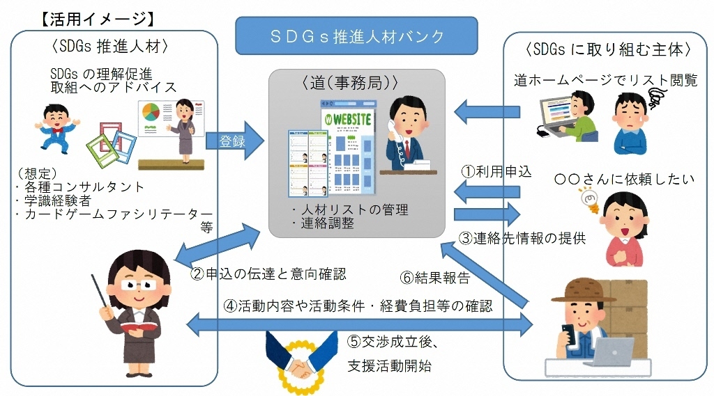 北海道SDGs推進人材バンク概要図