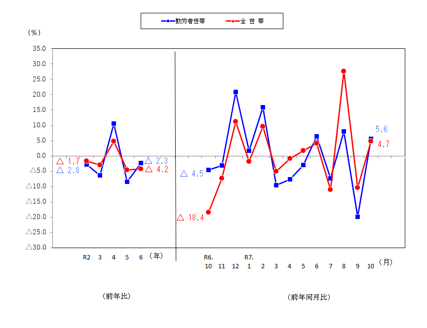 図2-消費支出の前年比及び前年同月比（実質）
