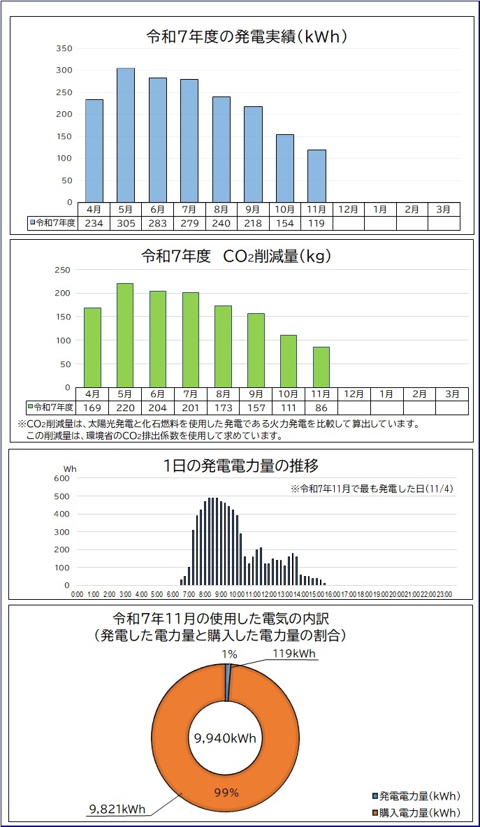 11月太陽光グラフ (JPG 174KB)