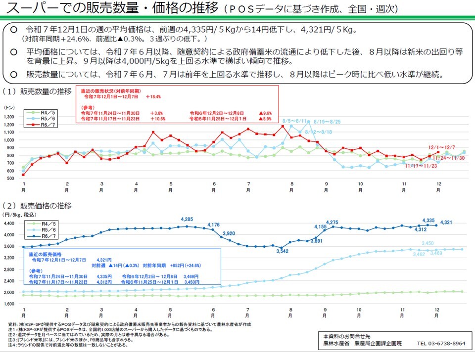 スーパーでの販売数量・価格の推移