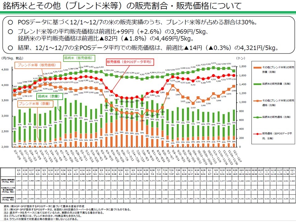銘柄米とその他（ブレンド米等）の販売割合・販売価格について