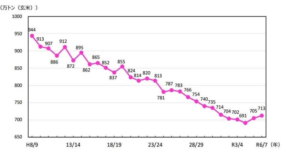 主食用米の需要量の推移2025(2).jpg