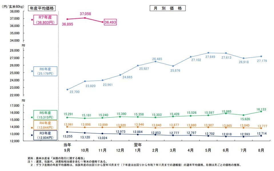 米の相対取引の月別価格の推移.jpg