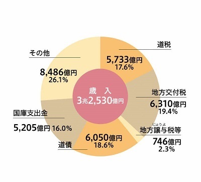 グラフ 歳入の構成