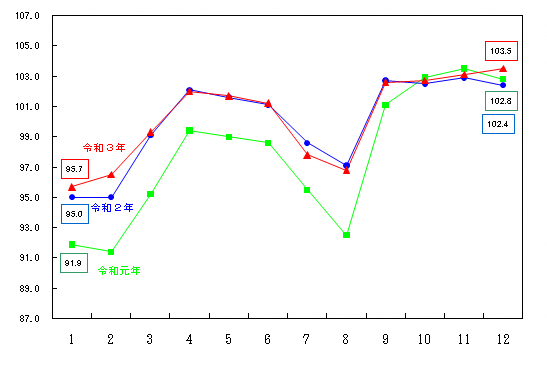 図11-被服及び履物指数の推移（月別）