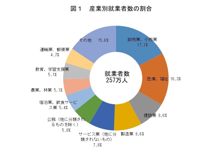 図1　産業別就業者の割合
