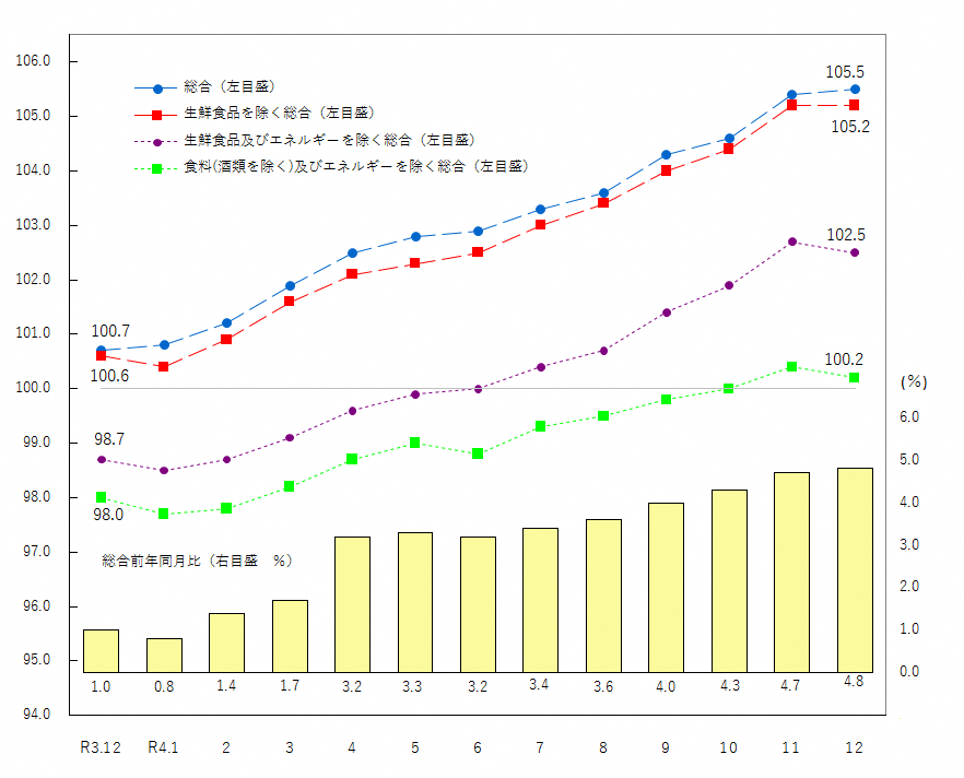 図1-消費者物価指数の推移(令和2年=100)
