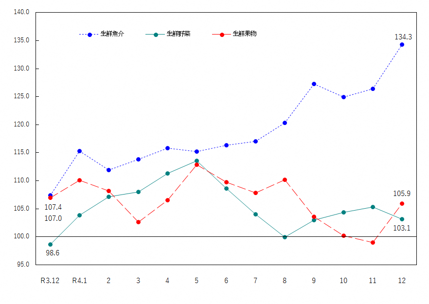 図2-生鮮食品の推移(令和2年=100)