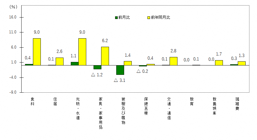 図3-10大費目別前月及び前年同月比(令和2年=100)
