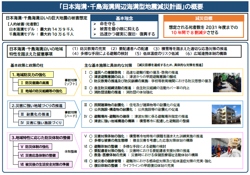 減災計画の概要