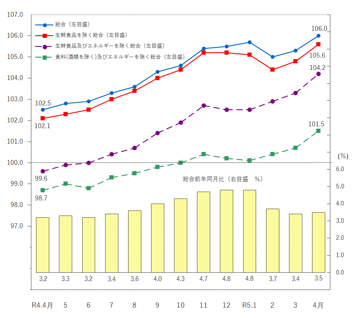 図1-消費者物価指数の推移(令和2年=100)