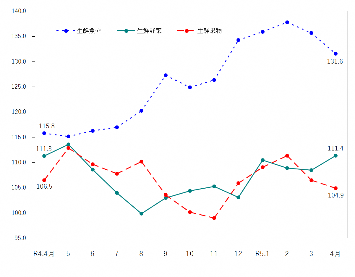 図2-生鮮食品の推移(令和2年=100)