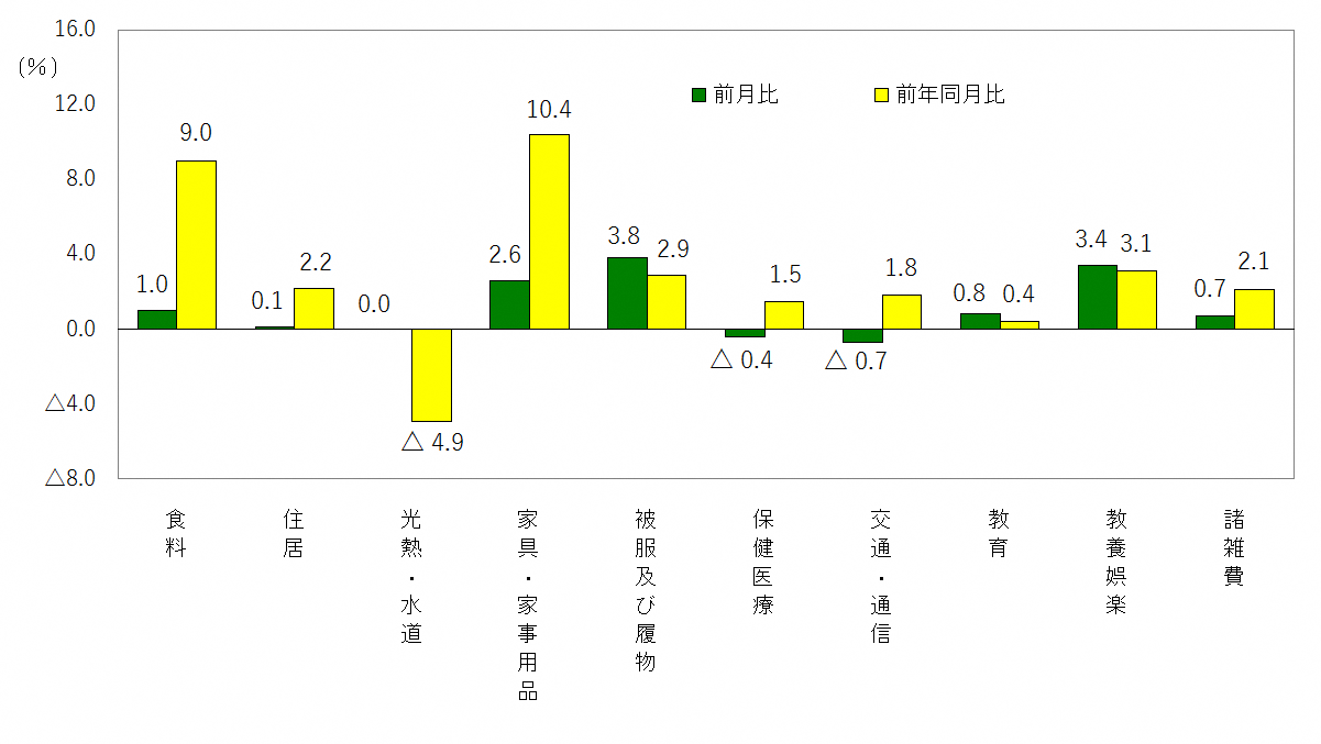 図3-10大費目別前月及び前年同月比(令和2年=100)