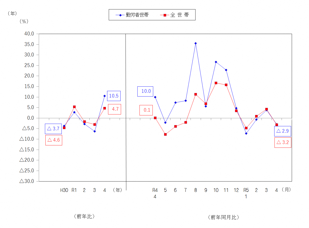 図2-消費支出の前年比及び前年同月比（実質）