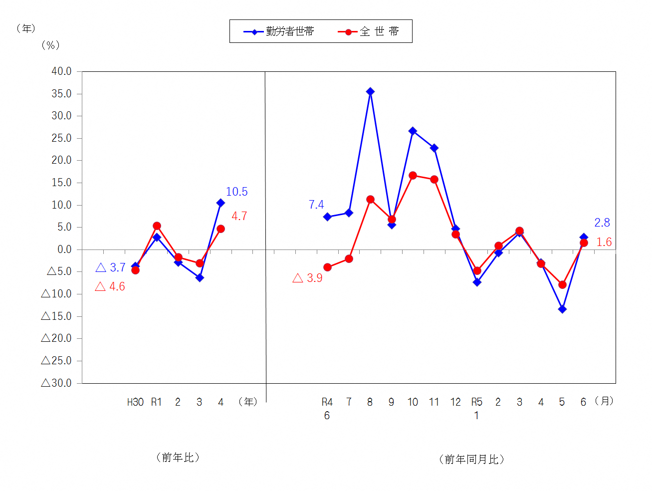 図2-消費支出の前年比及び前年同月比（実質）