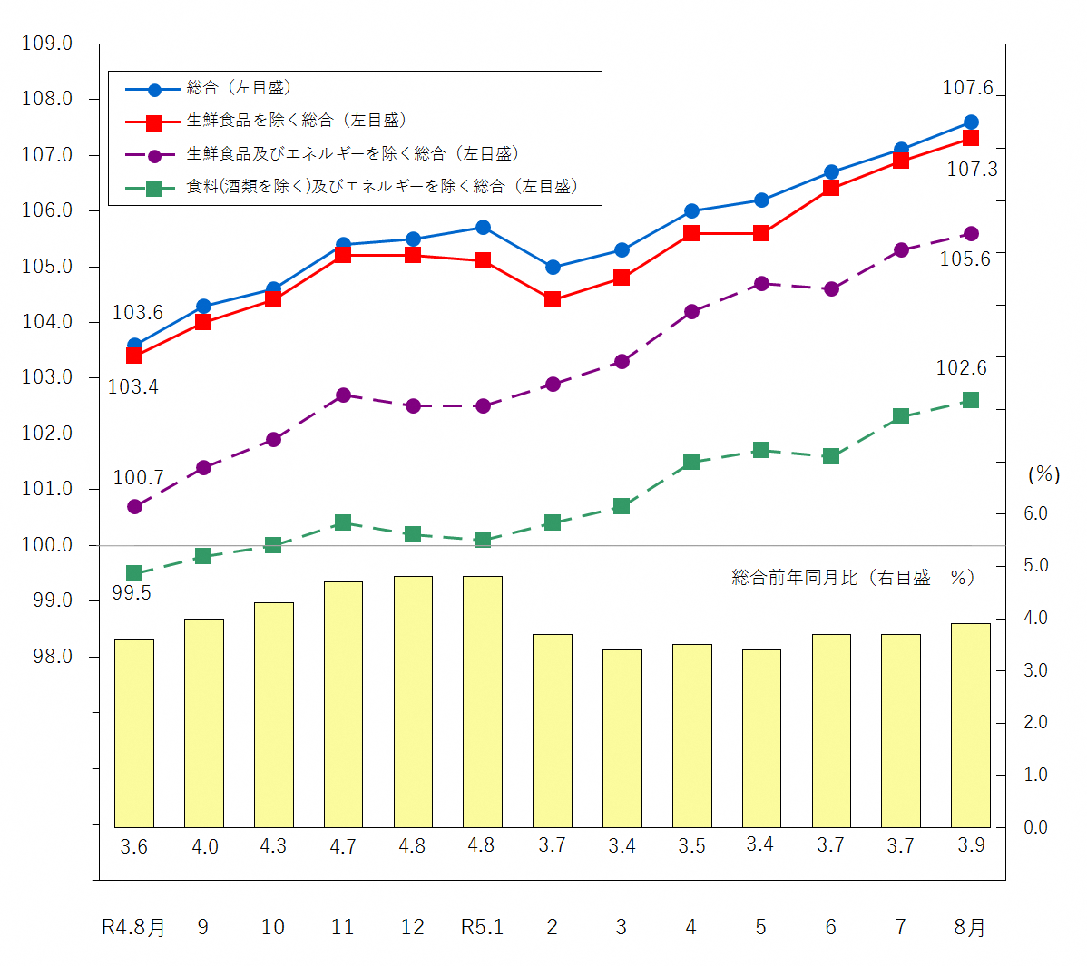 図1-消費者物価指数の推移(令和2年=100)