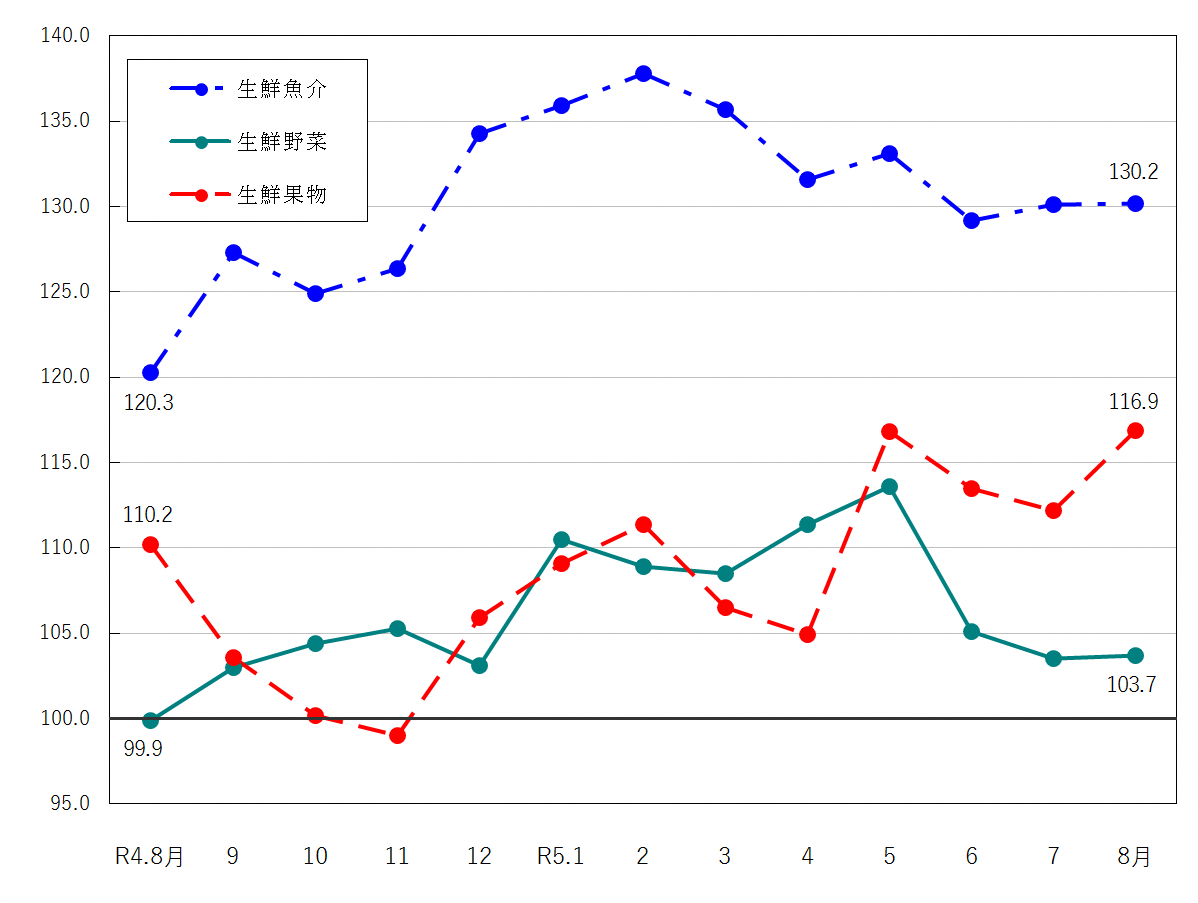 図2-生鮮食品の推移(令和2年=100)