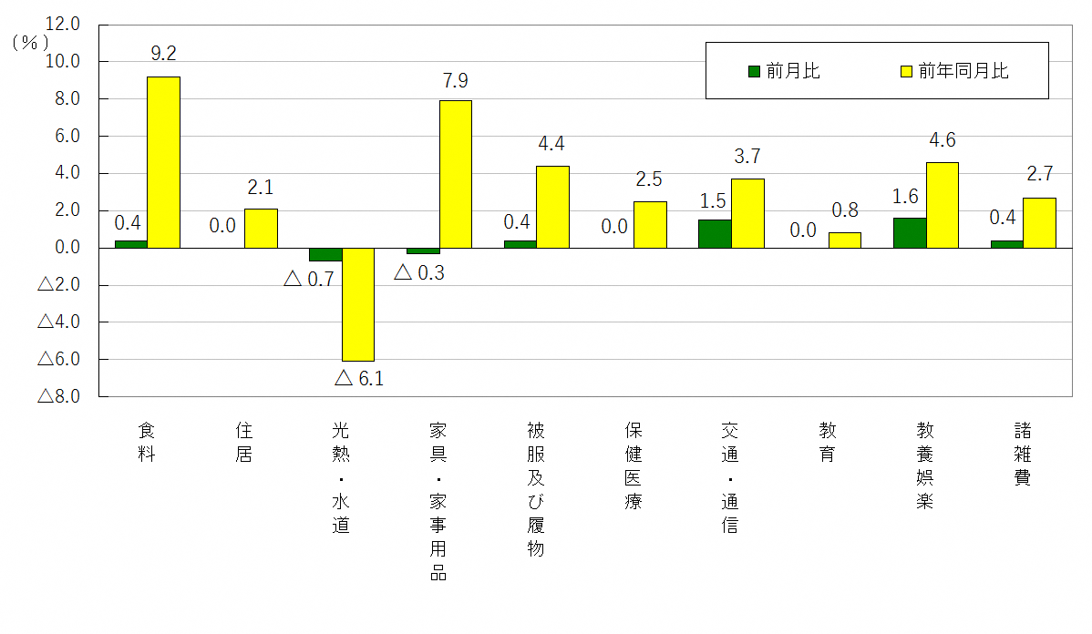 図3-10大費目別前月及び前年同月比(令和2年=100)