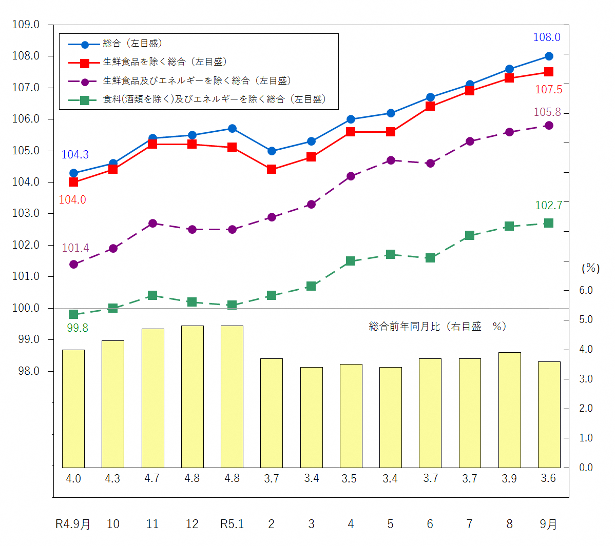 図1-消費者物価指数の推移(令和2年=100)