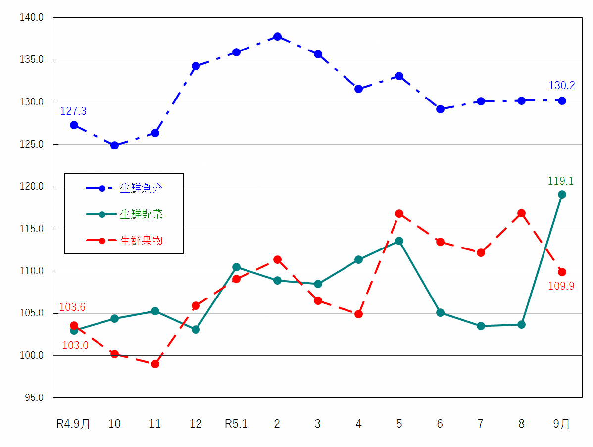 図2-生鮮食品の推移(令和2年=100)