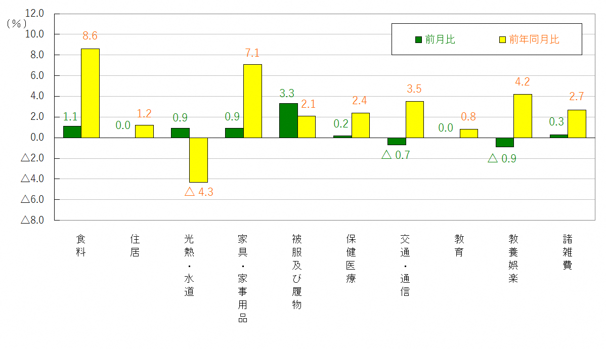 図3-10大費目別前月及び前年同月比(令和2年=100)