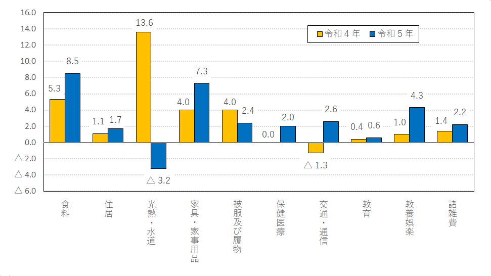 図3-10大費目別対前年比