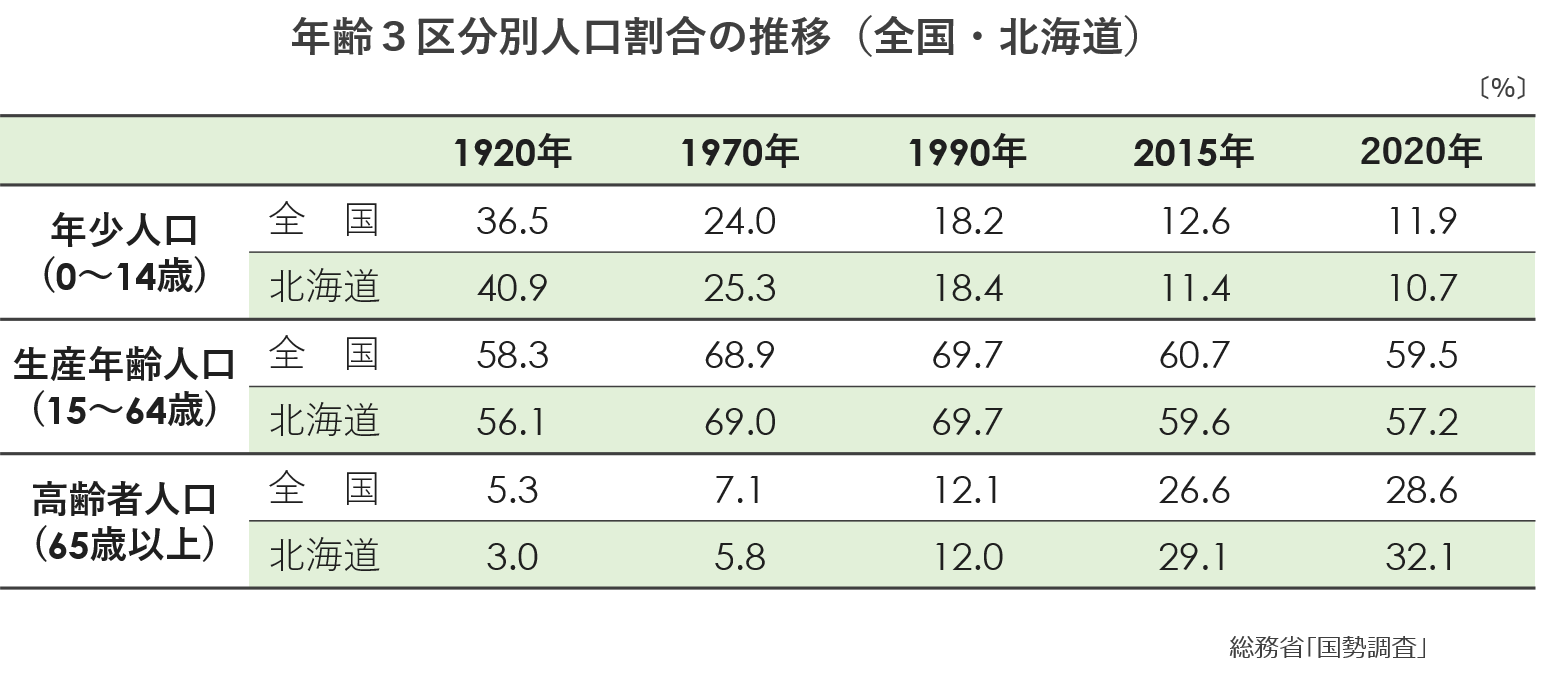 年齢3区分別人口割合の推移(全国・北海道).png