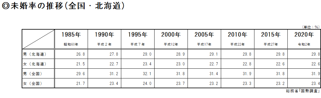 未婚率の推移(全国・北海道)(表).png