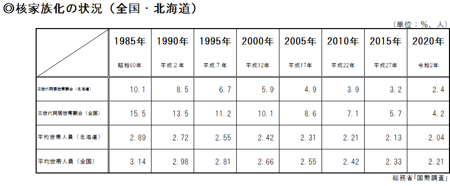 核家族化の状況(全国・北海道)(表).png