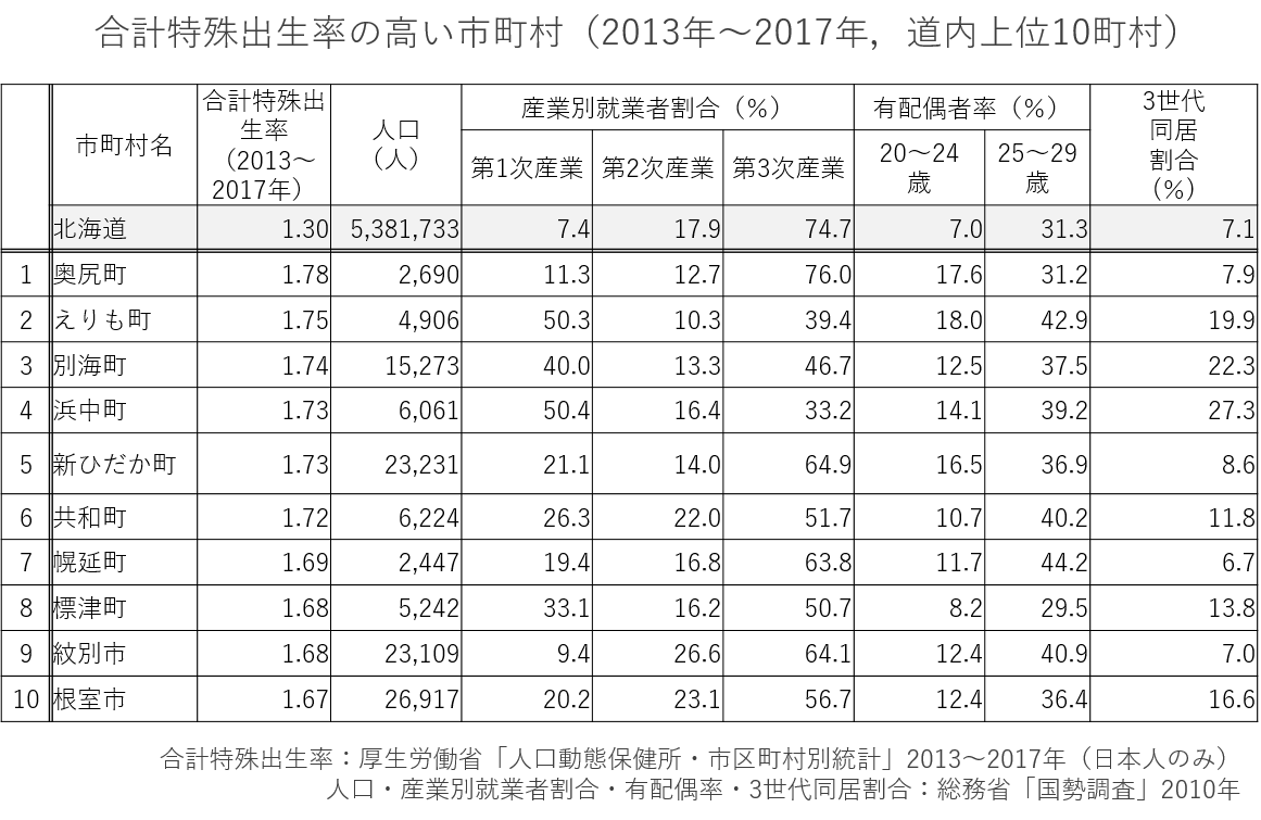 合計特殊出生率の高い市町村(2013~2017年、道内上位10町村)(表)1.png