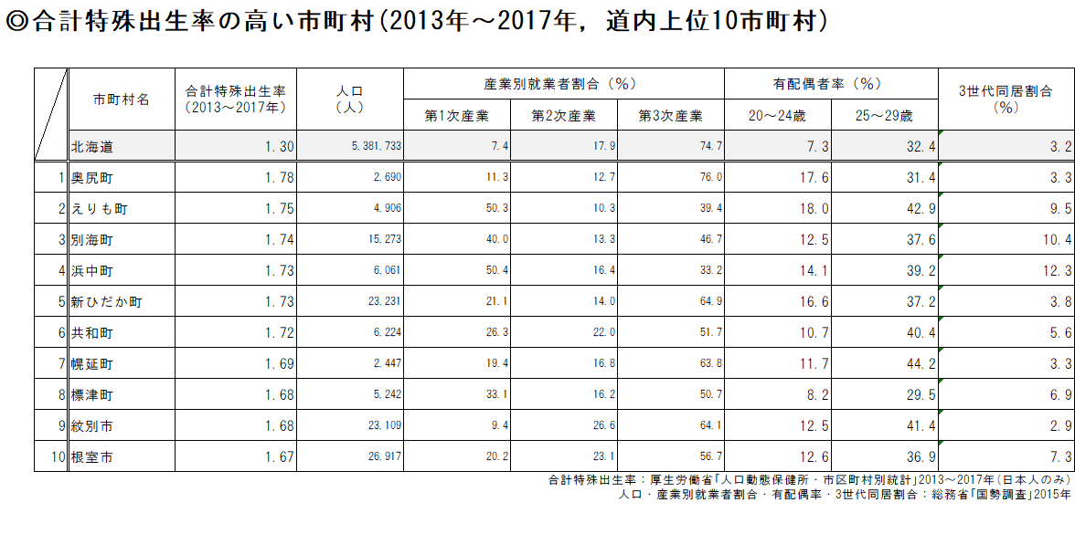 合計特殊出生率の高い市町村(2013~2017年、道内上位10町村)(表)2.png