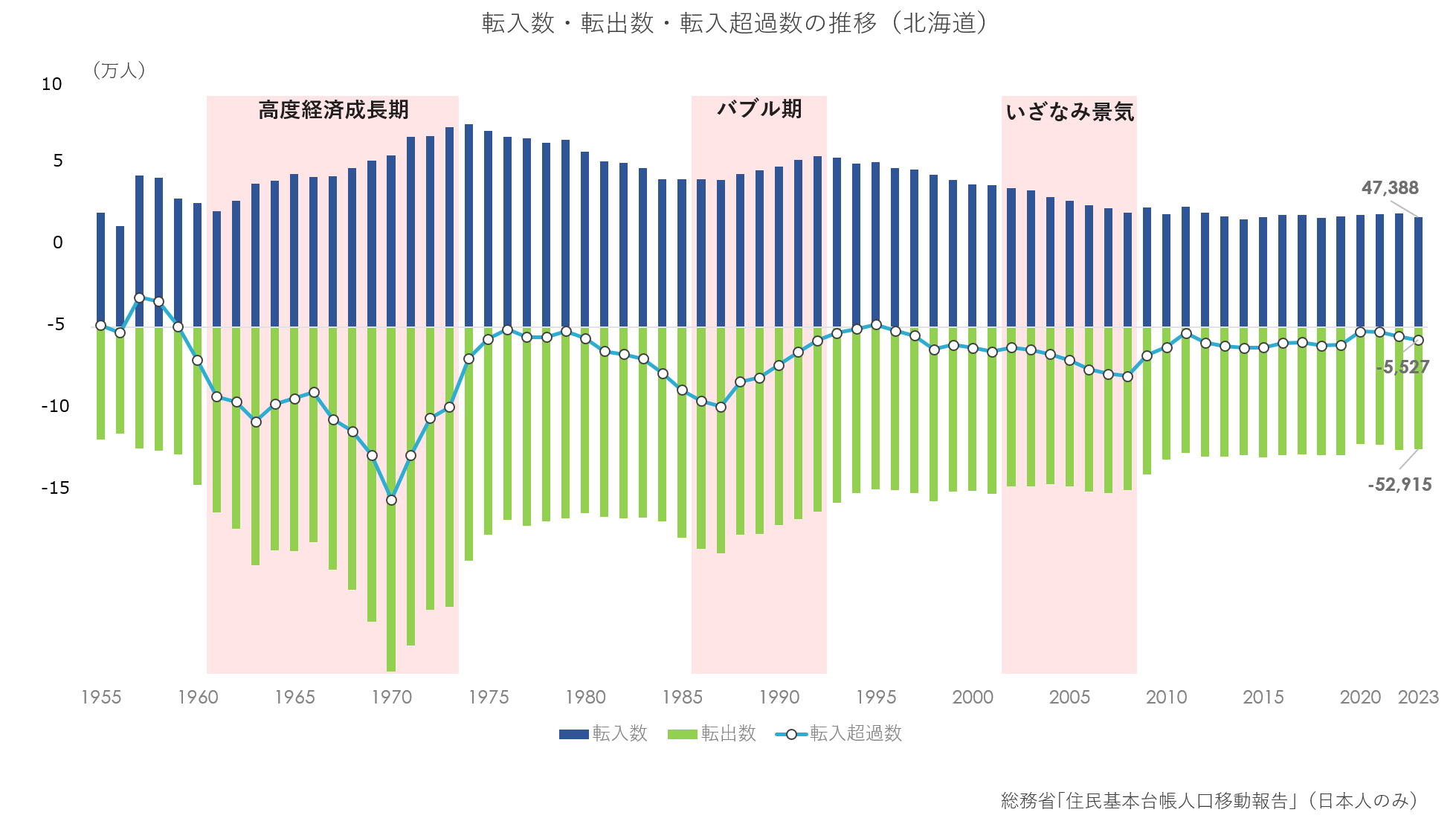 転入数・転出数・転入超過数の推移(北海道)(グラフ).png