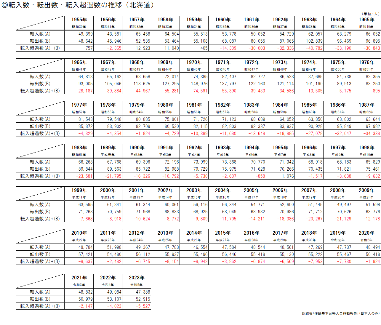 転入数・転出数・転入超過数の推移(北海道)(表).png