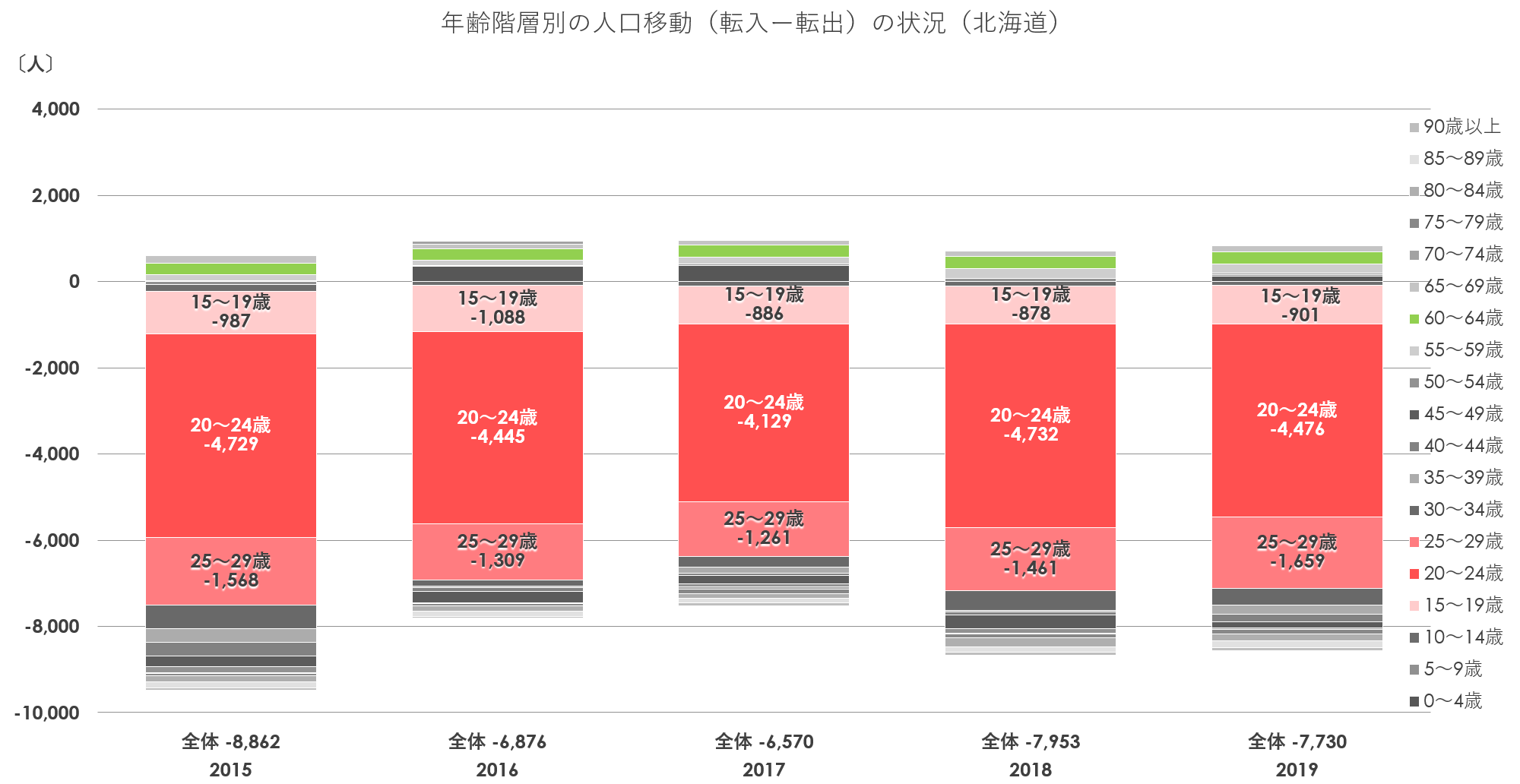 年齢階層別の人口移動の状況(北海道)(グラフ)1.png