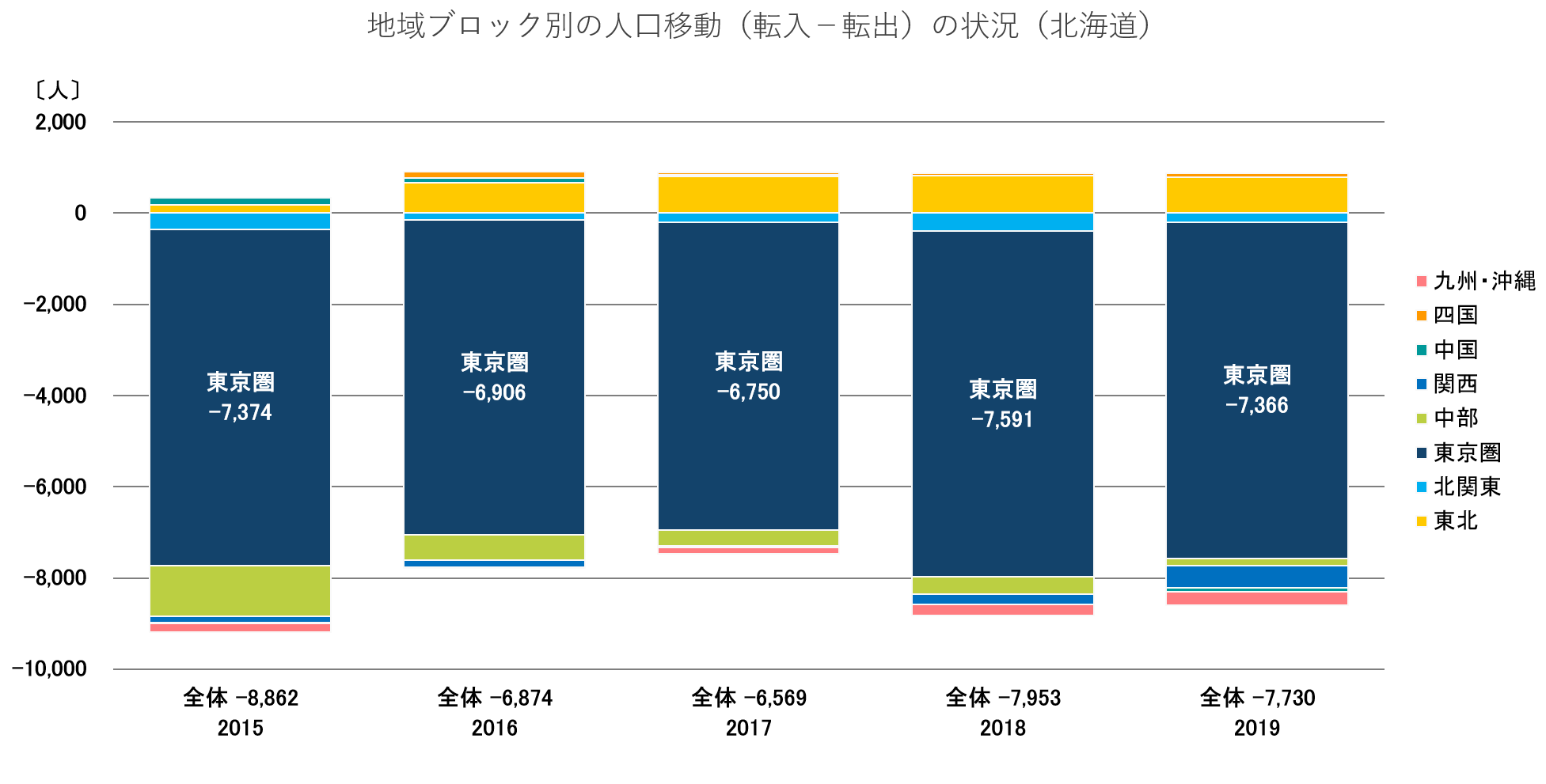 地域ブロック別の人口移動の状況(北海道)(グラフ)1.png
