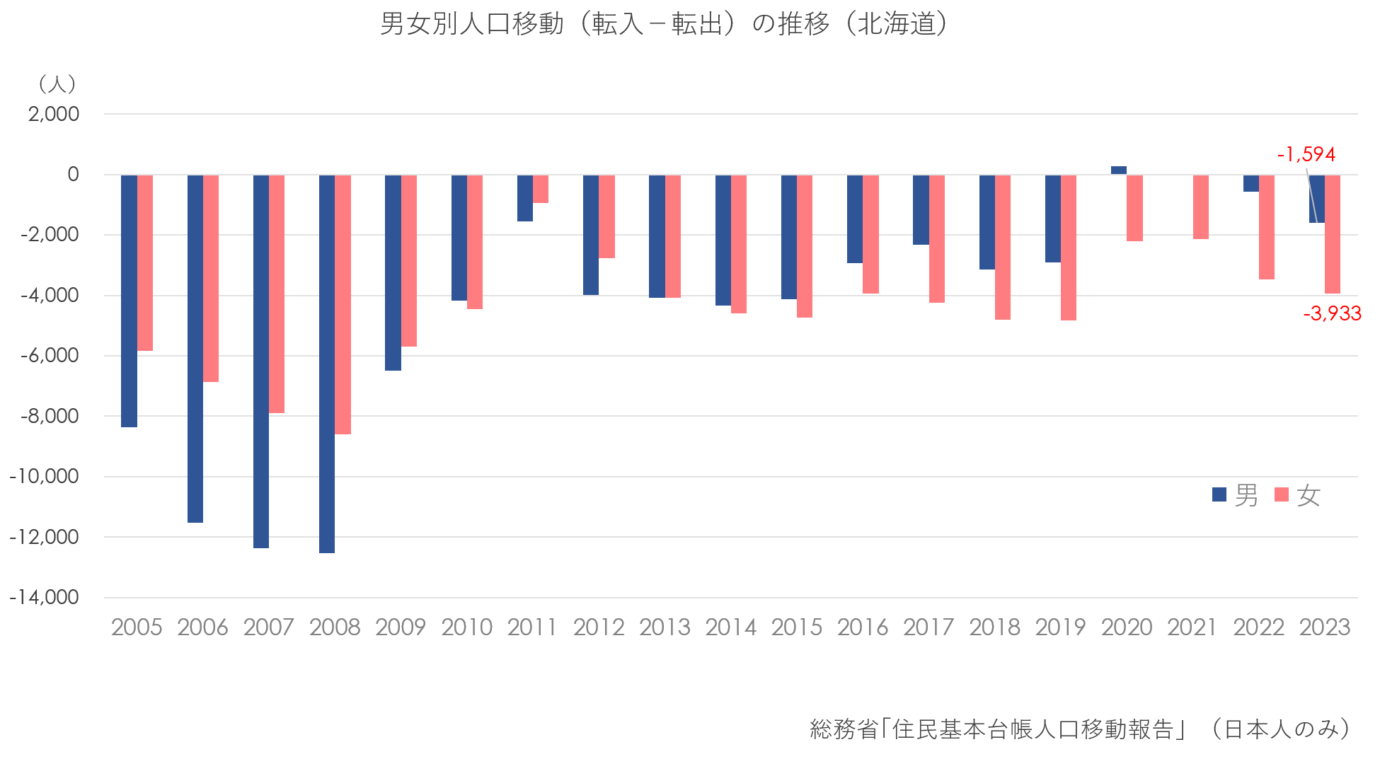 男女別人口移動(転入-転出)の推移(北海道)(グラフ).png