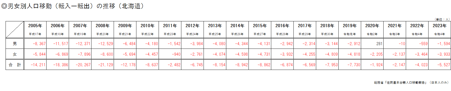 男女別人口移動(転入-転出)の推移(北海道)(表).png