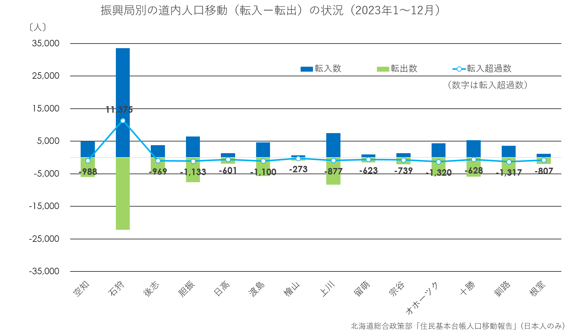 振興局別の道内転出入の状況(グラフ).png