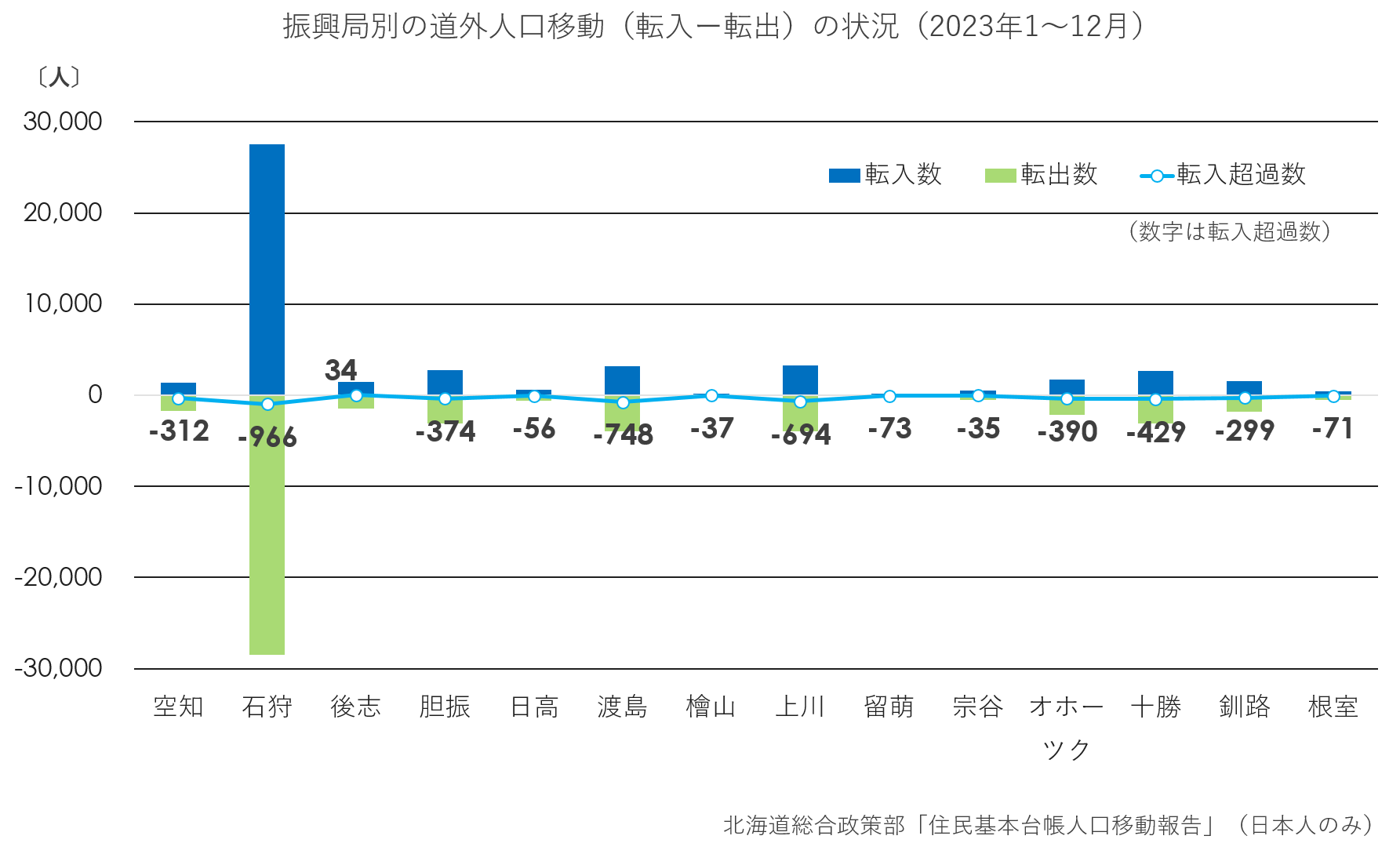 振興局別の道外転出入の状況(グラフ).png