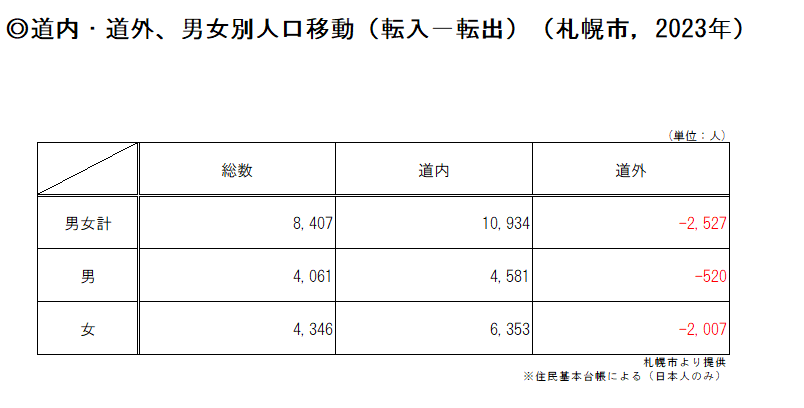 道内・道外・男女別人口移動(転入ー転出)(札幌市).png