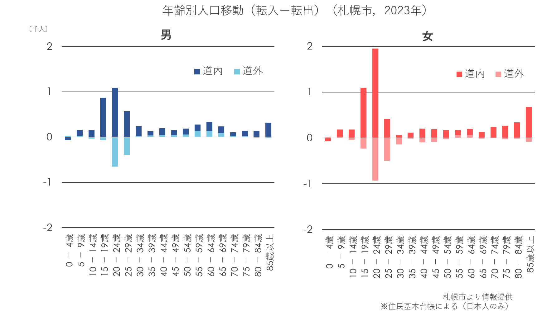 年齢別人口移動(転入ー転出)(札幌市)(グラフ).png