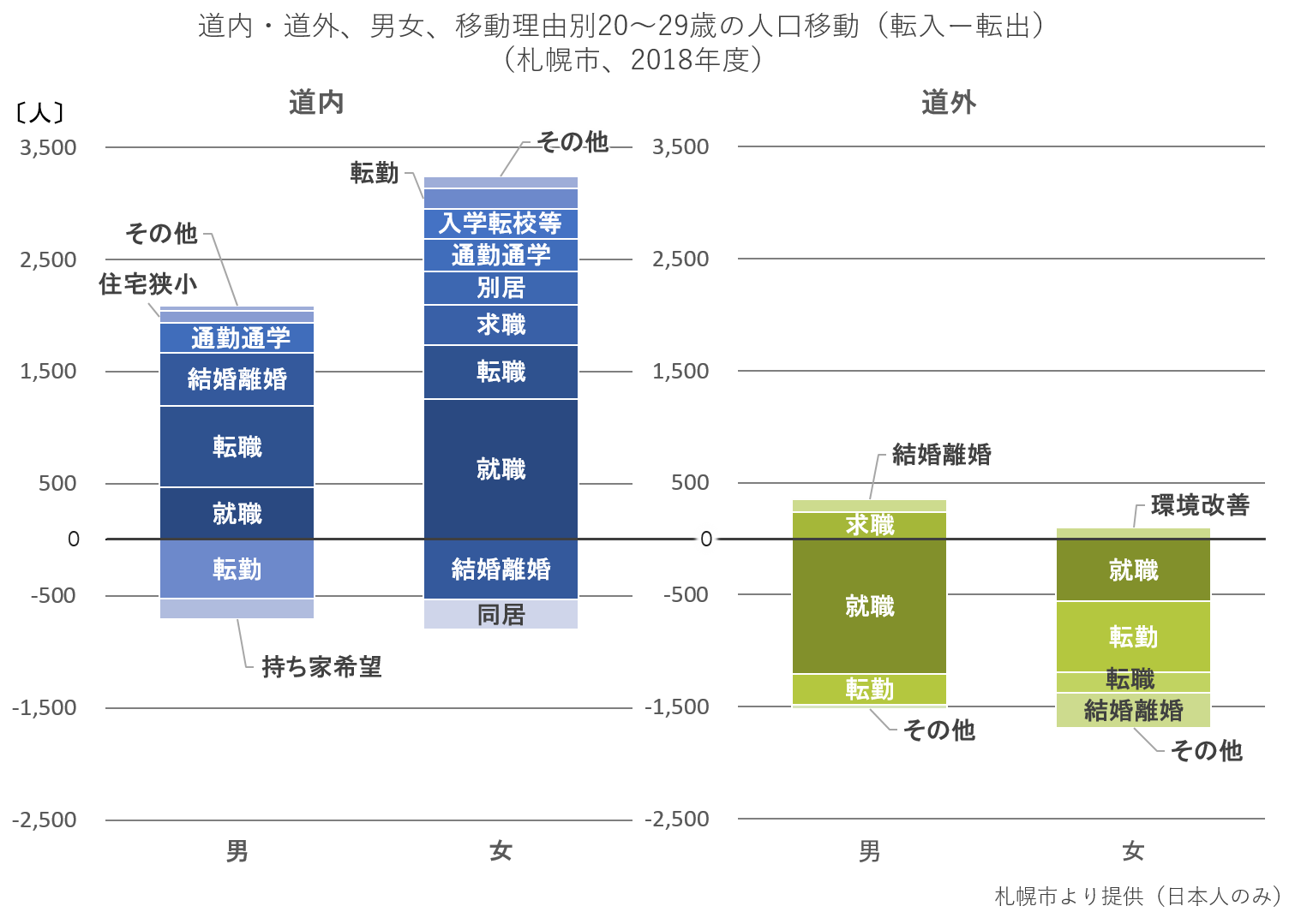 男女・道内・道外・移動理由別20~29歳の転入超過数(札幌市,2018年度).png